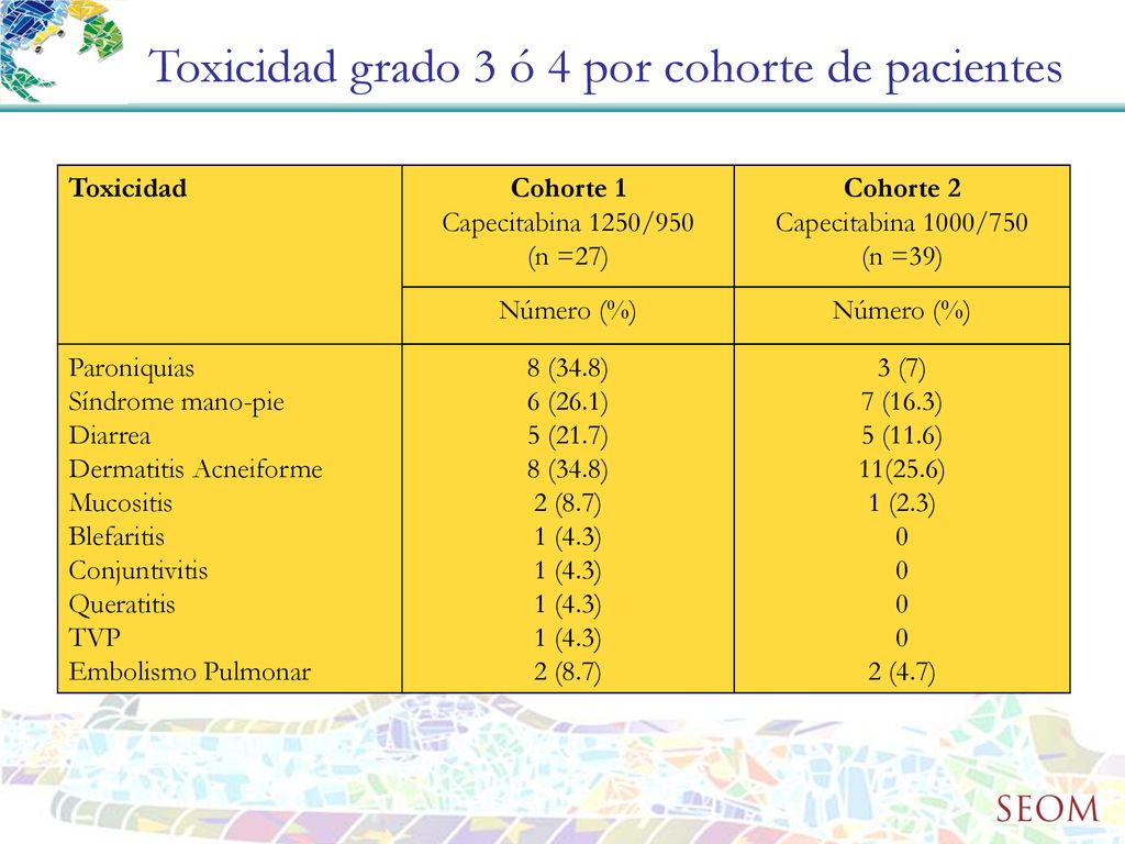 Toxicidad grado 3 ó 4 por cohorte de pacientes
