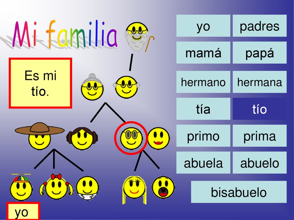 Mi familia yo padres mamá papá Es mi tío. tía tío primo prima abuela