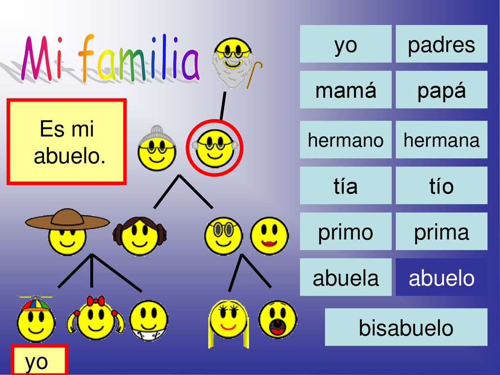 Mi familia yo padres mamá papá Es mi abuelo. Hier ist meine Familie.