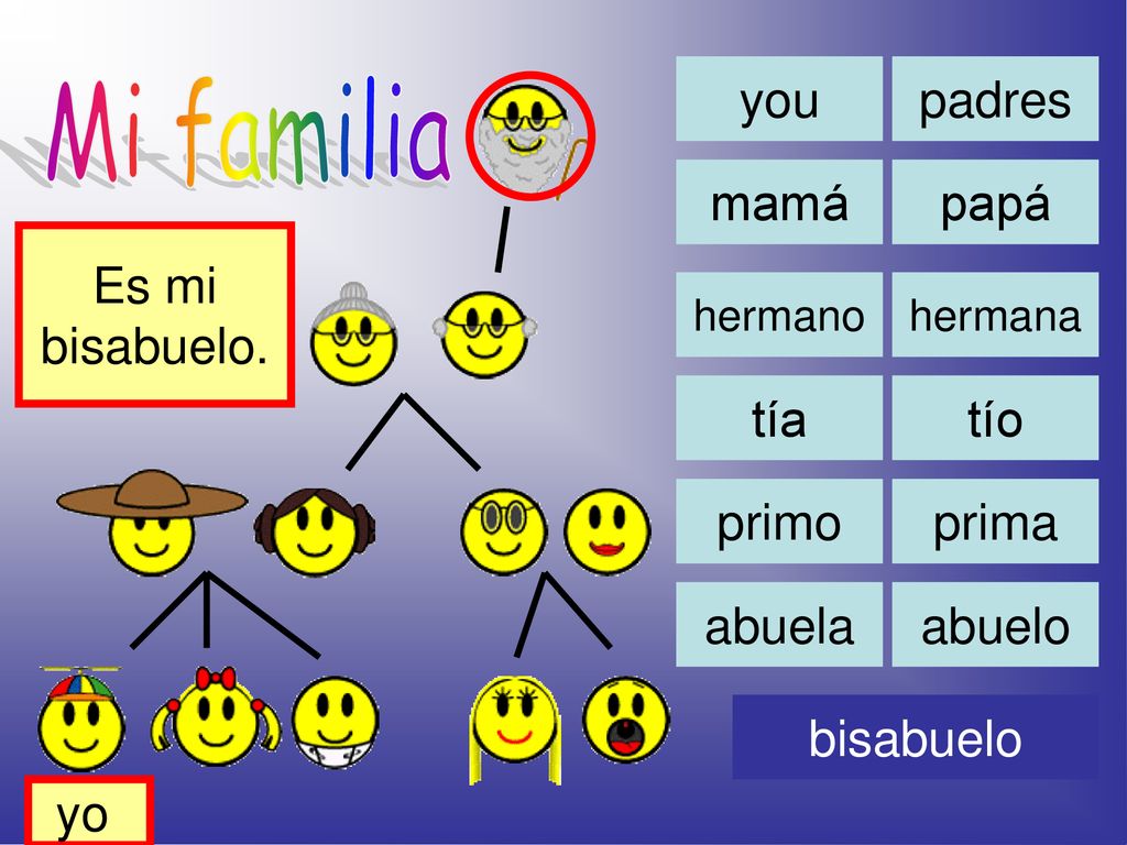 Mi familia you padres mamá papá Es mi bisabuelo. tía tío primo prima