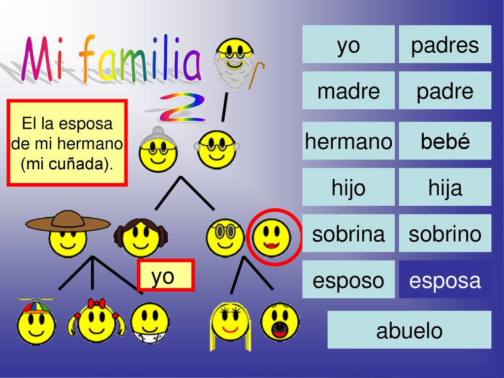 Mi familia 2 yo padres madre padre Hier ist Mi familia. hermano bebé
