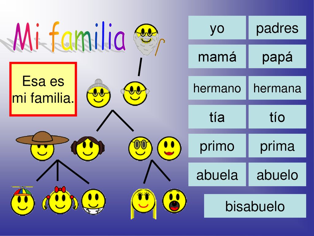 Mi familia yo padres mamá papá Esa es mi familia. tía tío primo prima