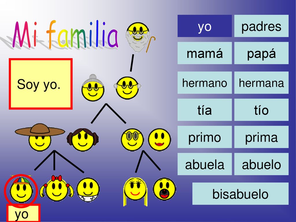 Mi familia yo padres mamá papá Soy yo. tía tío primo prima abuela