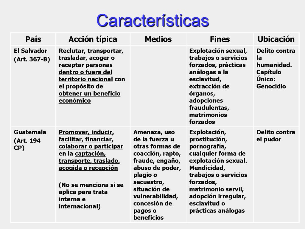 Características País Acción típica Medios Fines Ubicación El Salvador