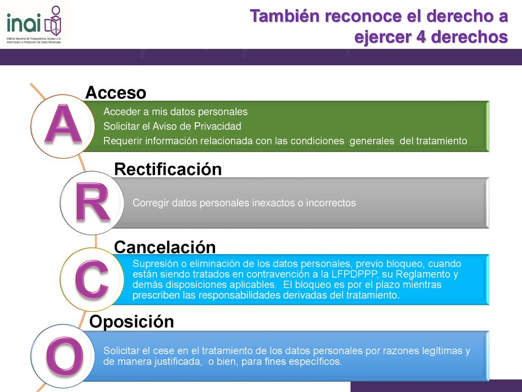 A R C O También reconoce el derecho a ejercer 4 derechos Acceso