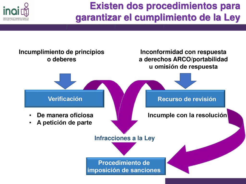 Existen dos procedimientos para garantizar el cumplimiento de la Ley