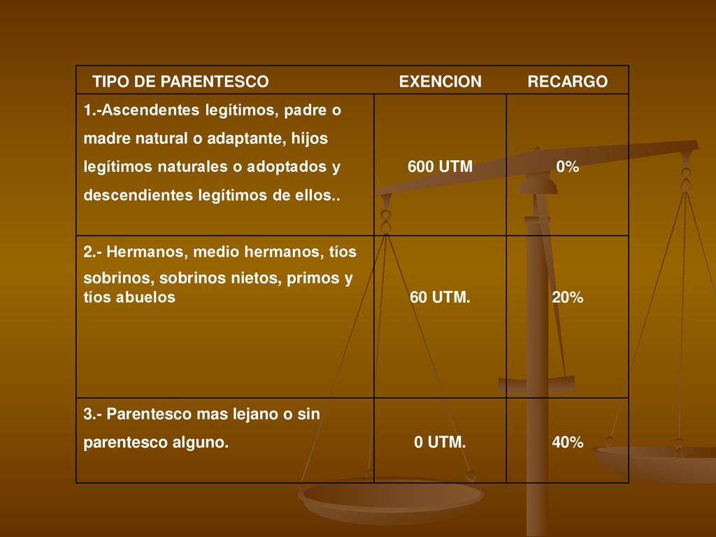 TIPO DE PARENTESCO EXENCION. RECARGO. 1.-Ascendentes legítimos, padre o. madre natural o adaptante, hijos.