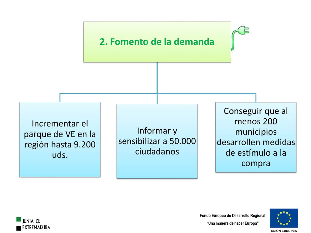 2. Fomento de la demanda Incrementar el parque de VE en la región hasta uds. Informar y sensibilizar a ciudadanos.