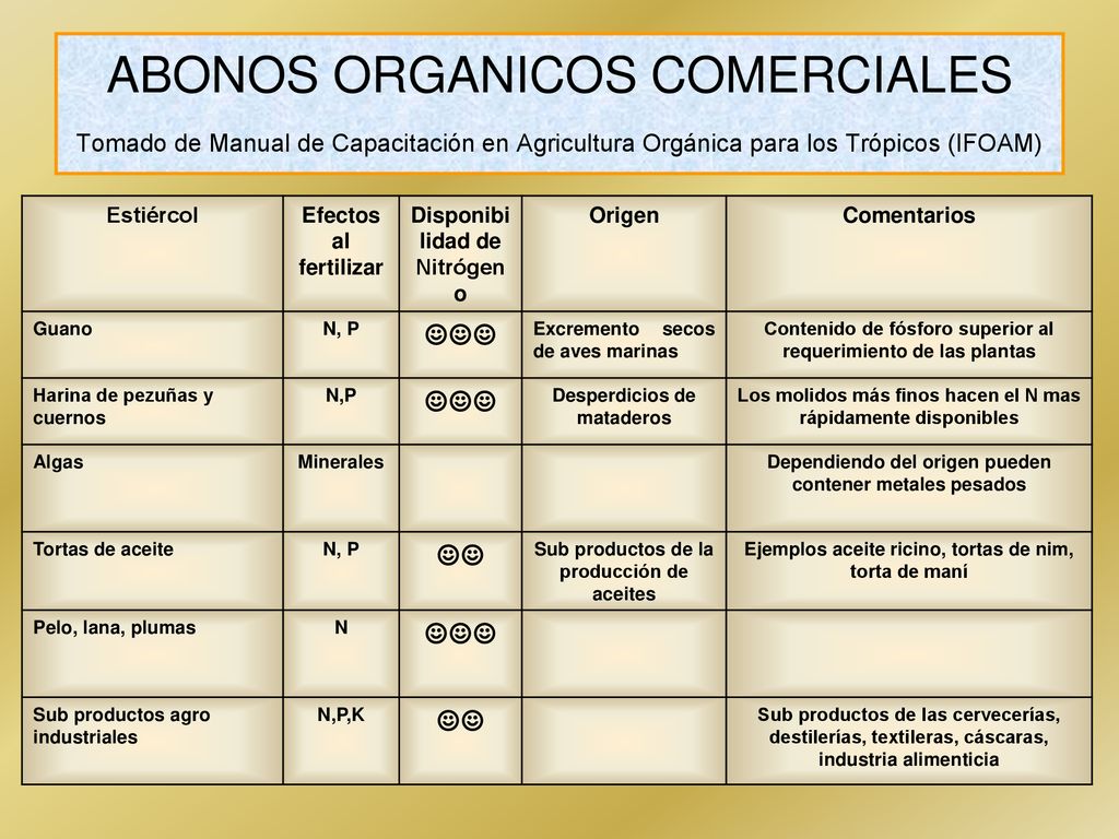 ABONOS ORGANICOS COMERCIALES Tomado de Manual de Capacitación en Agricultura Orgánica para los Trópicos (IFOAM)