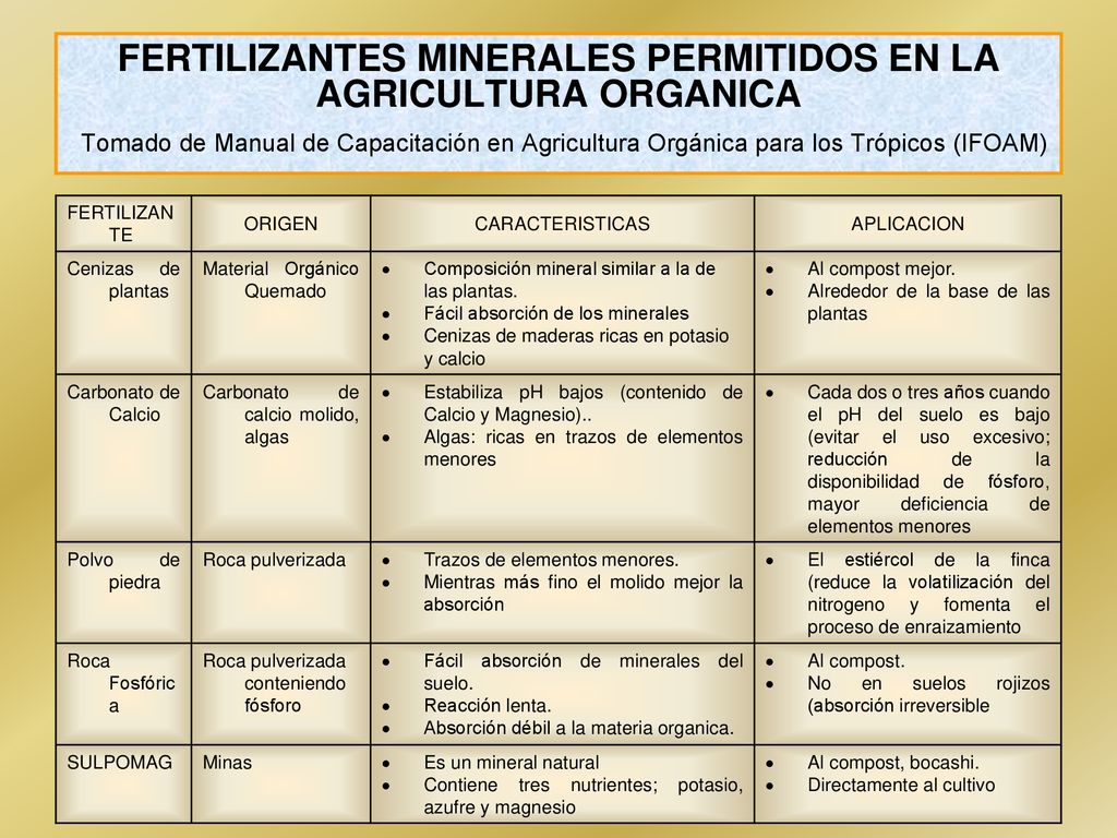 FERTILIZANTES MINERALES PERMITIDOS EN LA AGRICULTURA ORGANICA Tomado de Manual de Capacitación en Agricultura Orgánica para los Trópicos (IFOAM)