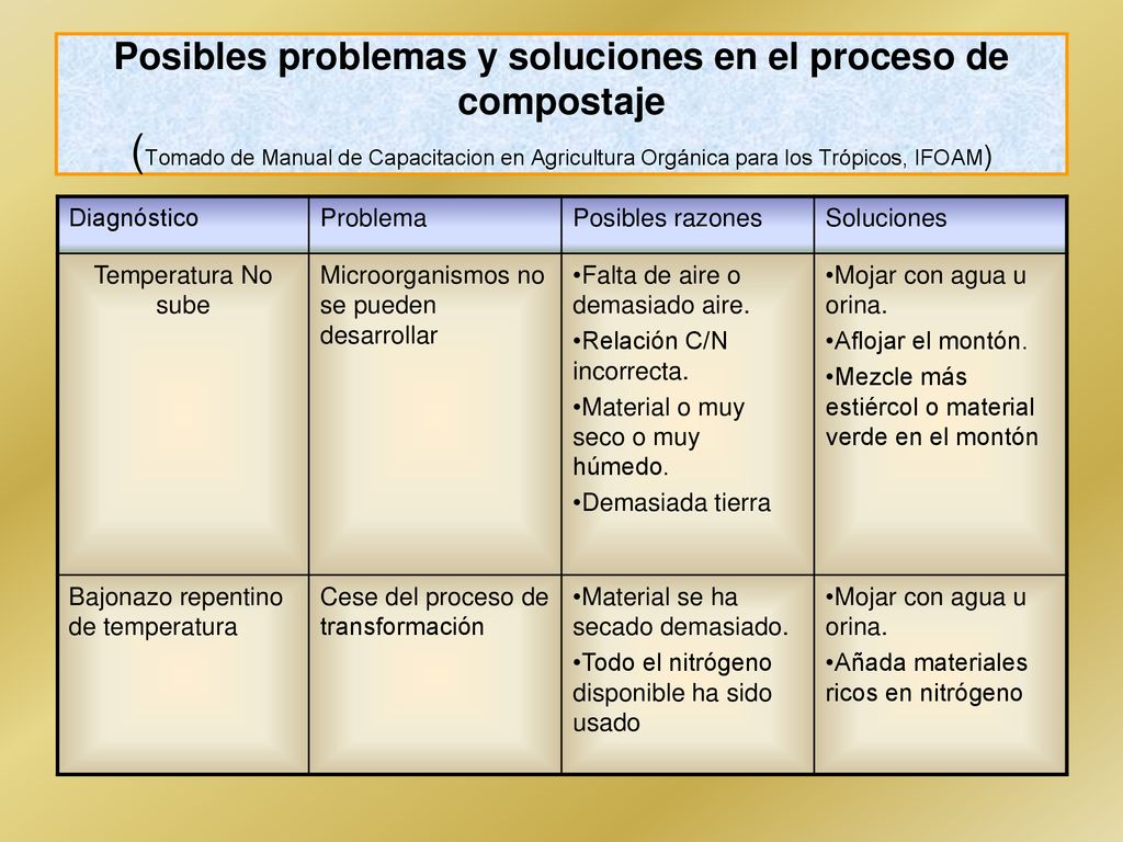Posibles problemas y soluciones en el proceso de compostaje (Tomado de Manual de Capacitacion en Agricultura Orgánica para los Trópicos, IFOAM)