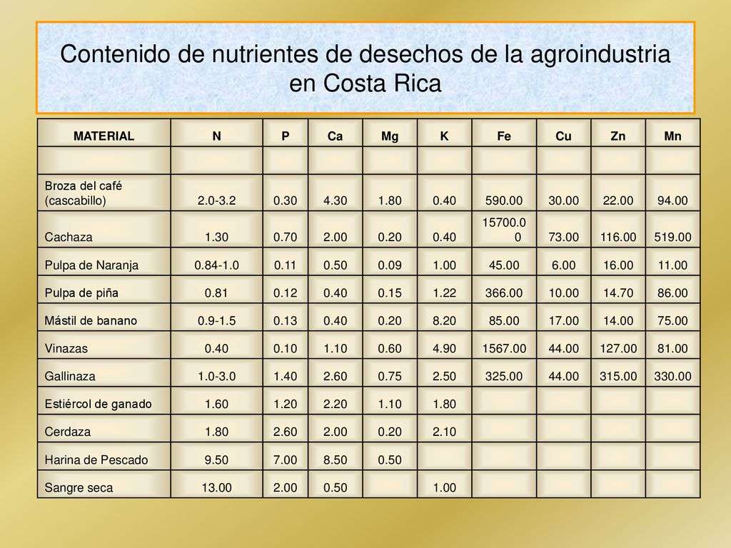 Contenido de nutrientes de desechos de la agroindustria en Costa Rica
