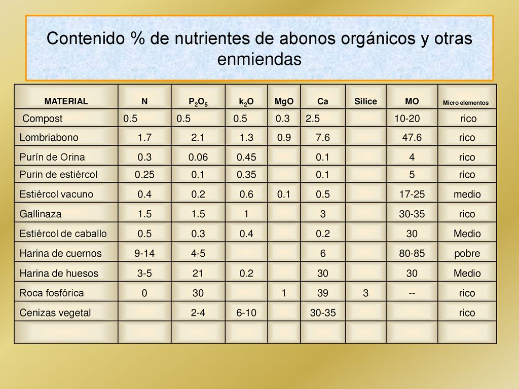 Contenido % de nutrientes de abonos orgánicos y otras enmiendas