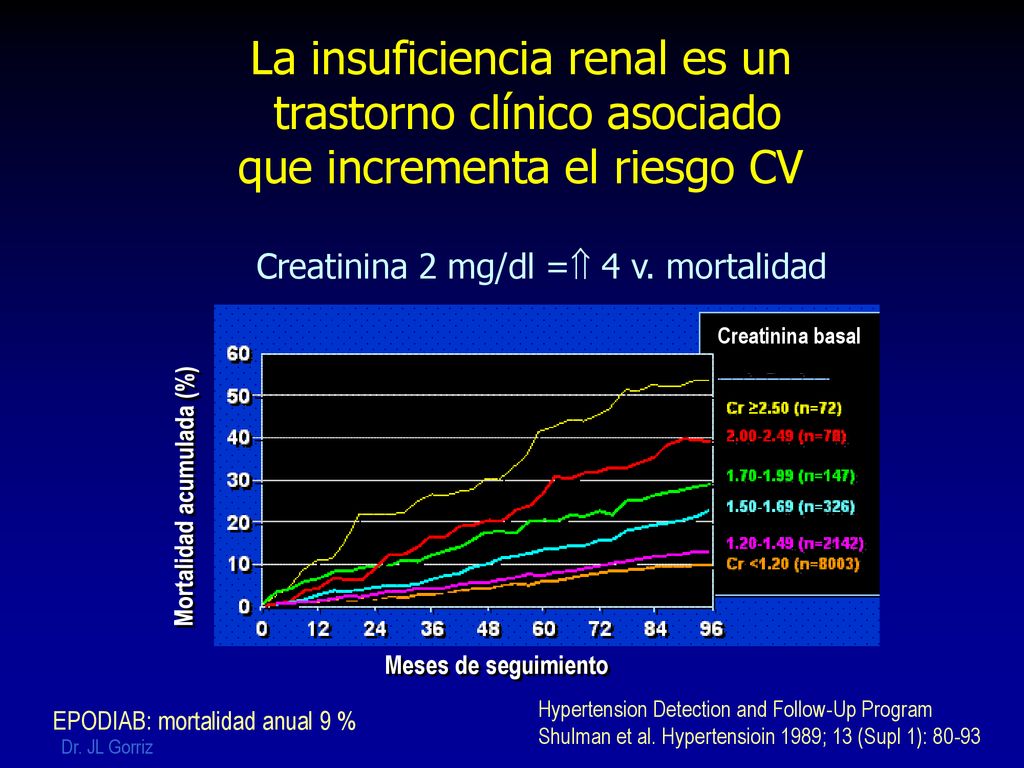 La insuficiencia renal es un trastorno clínico asociado que incrementa el riesgo CV