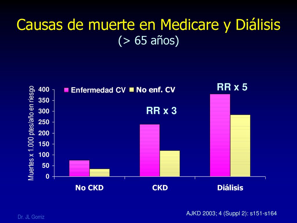 Causas de muerte en Medicare y Diálisis (> 65 años)