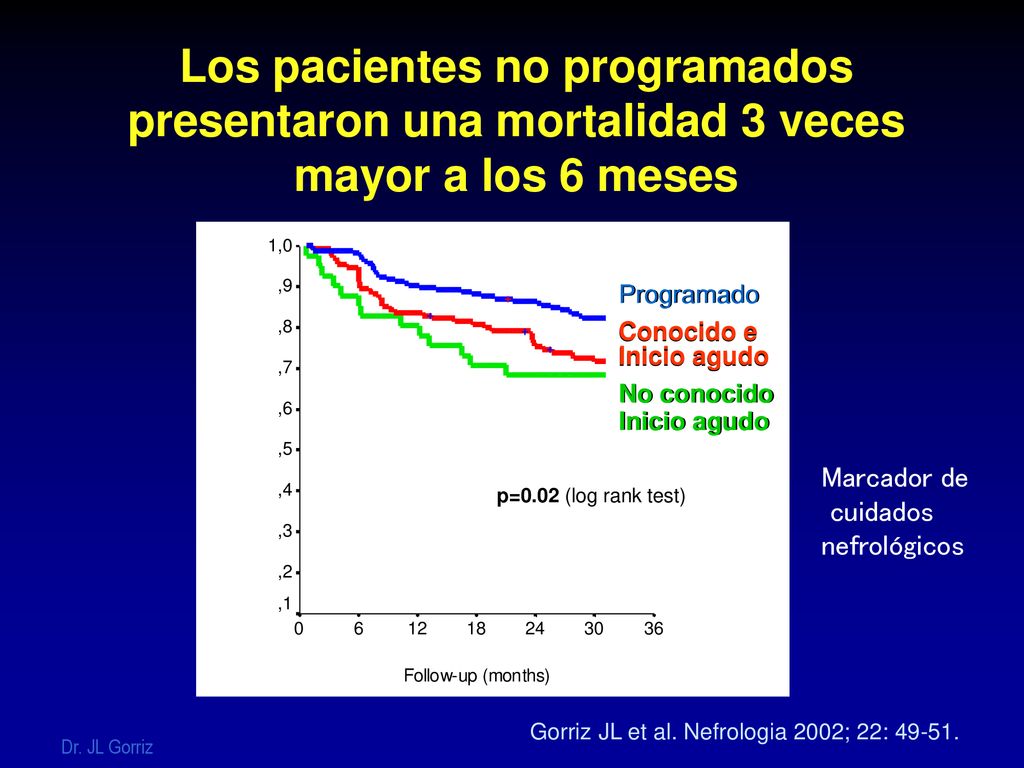 Los pacientes no programados presentaron una mortalidad 3 veces mayor a los 6 meses
