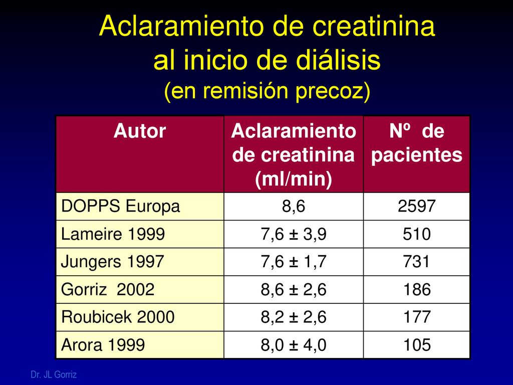 Aclaramiento de creatinina al inicio de diálisis (en remisión precoz)