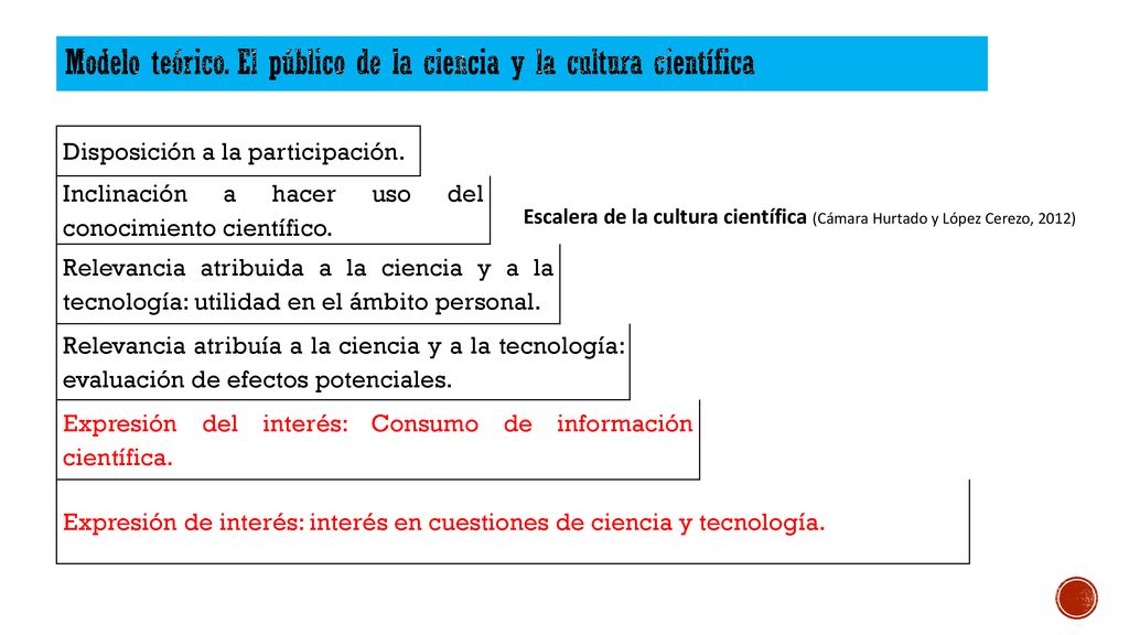 Modelo teórico. El público de la ciencia y la cultura científica