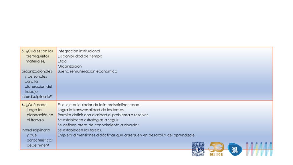 5. ¿Cuáles son los prerrequisitos. materiales, organizacionales. y personales. para la. planeación del.