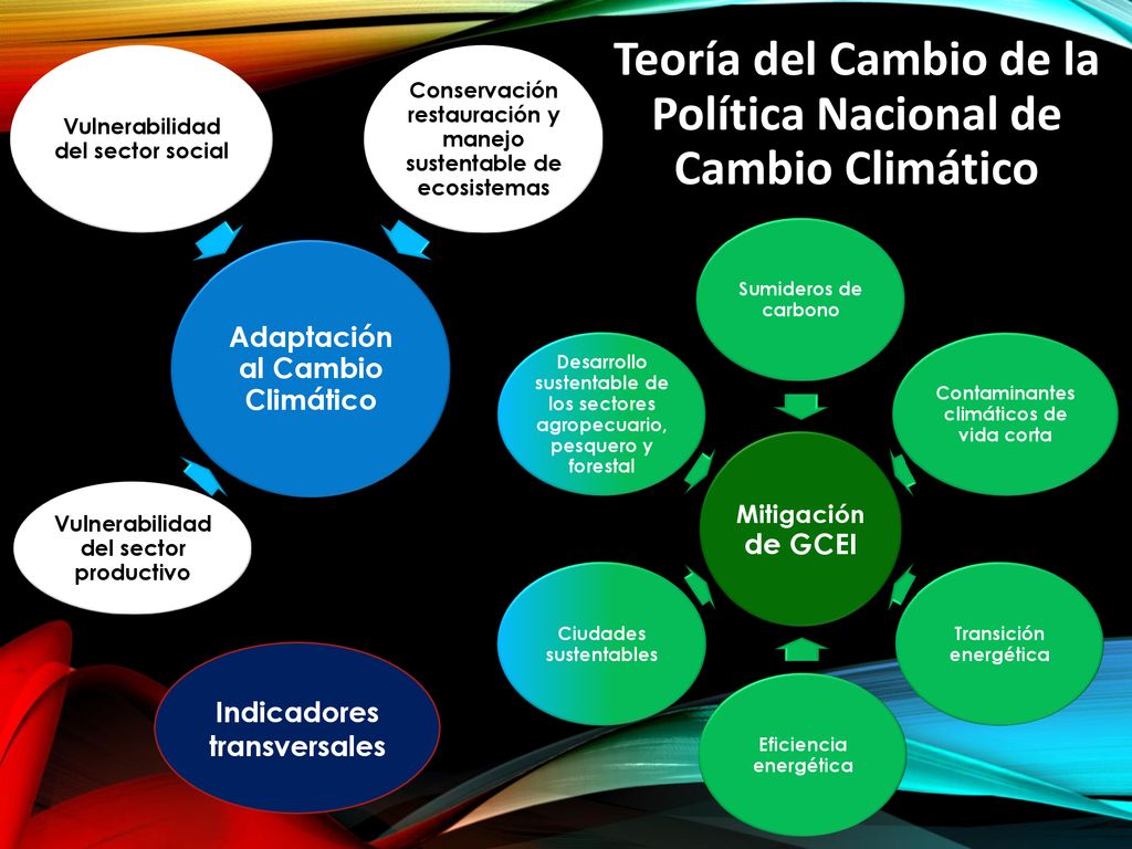 Teoría del Cambio de la Política Nacional de Cambio Climático
