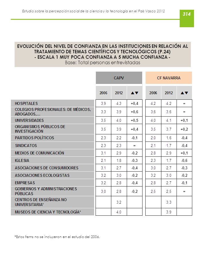 - ESCALA 1 MUY POCA CONFIANZA A 5 MUCHA CONFIANZA -