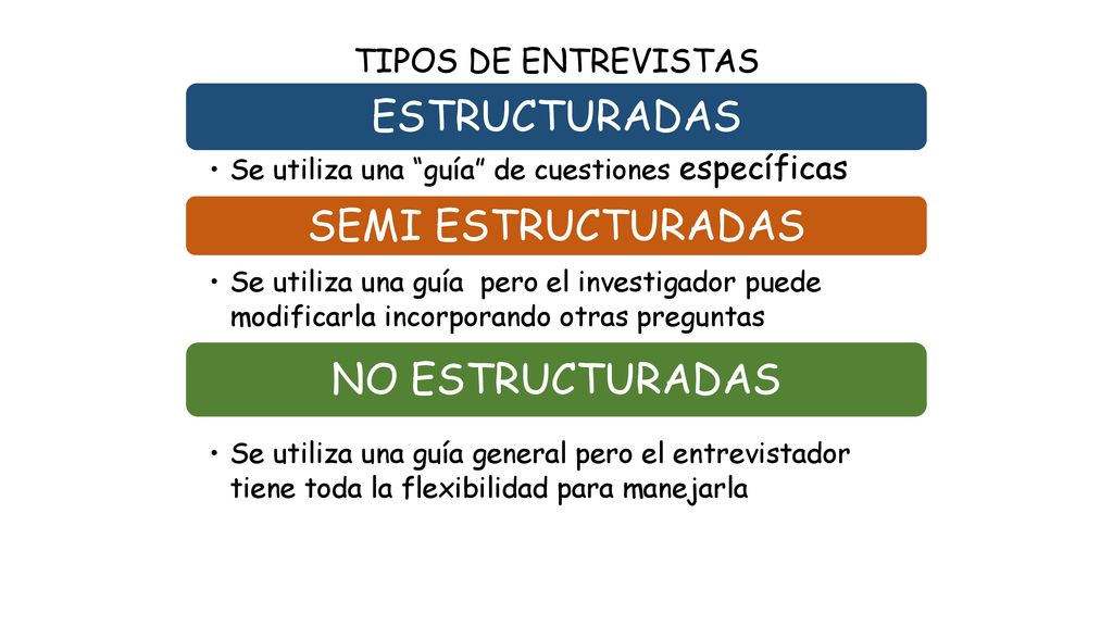 ESTRUCTURADAS SEMI ESTRUCTURADAS NO ESTRUCTURADAS TIPOS DE ENTREVISTAS