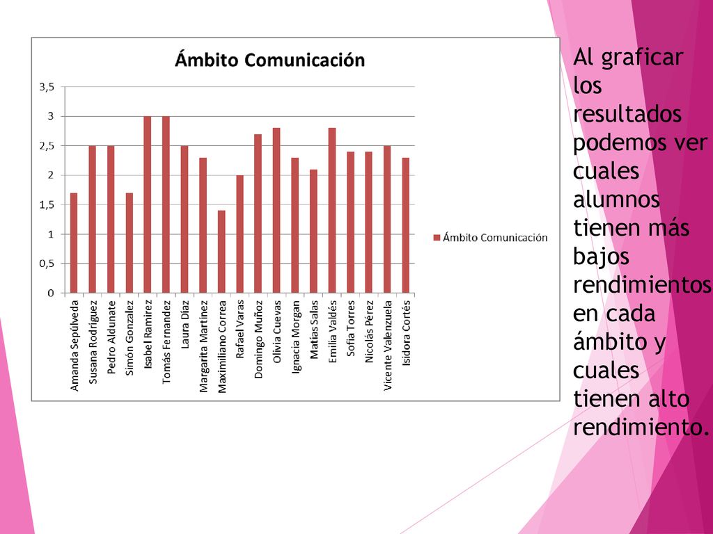 Al graficar los resultados podemos ver cuales alumnos tienen más bajos rendimientos en cada ámbito y cuales tienen alto rendimiento.