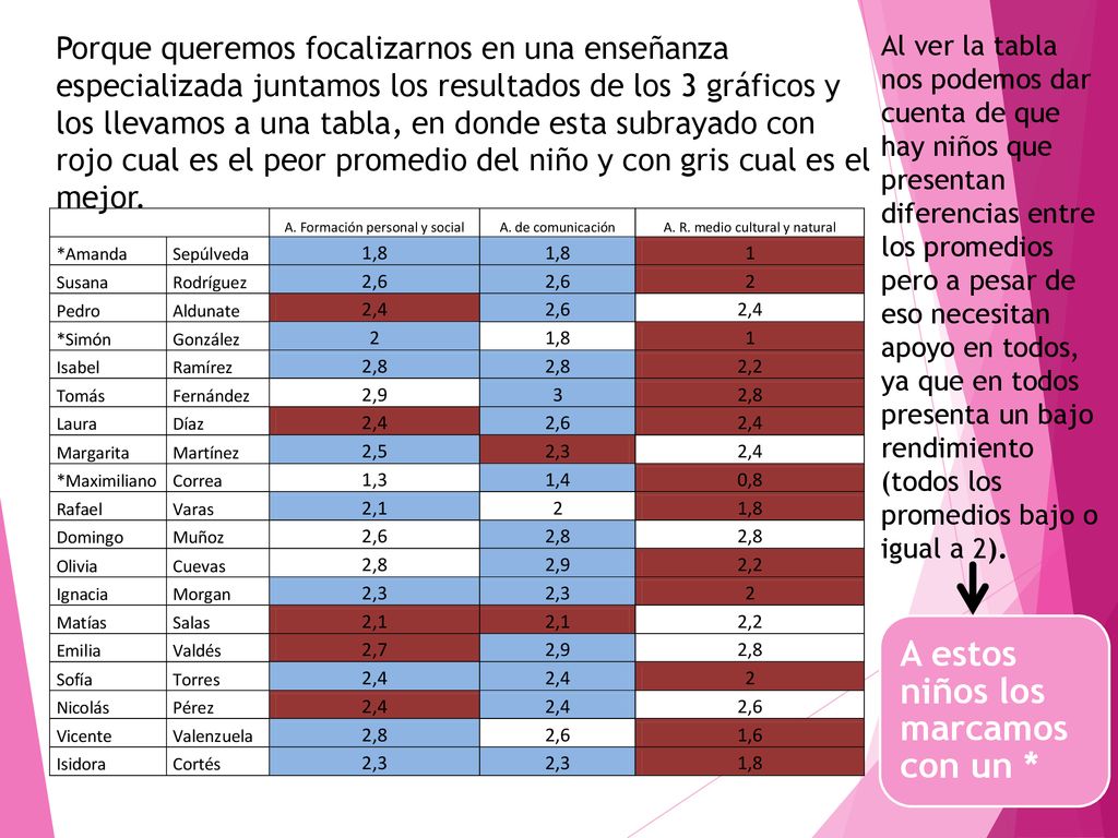 A estos niños los marcamos con un *