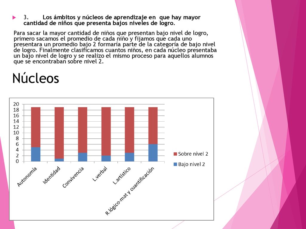 3. Los ámbitos y núcleos de aprendizaje en que hay mayor cantidad de niños que presenta bajos niveles de logro.