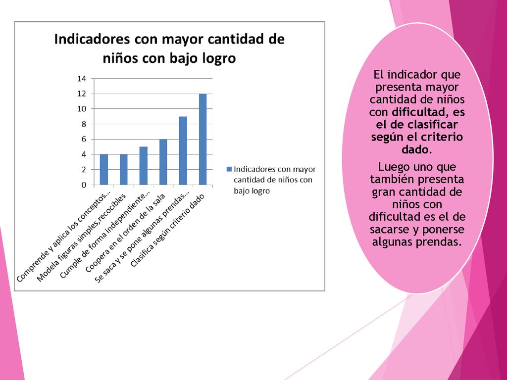 El indicador que presenta mayor cantidad de niños con dificultad, es el de clasificar según el criterio dado.