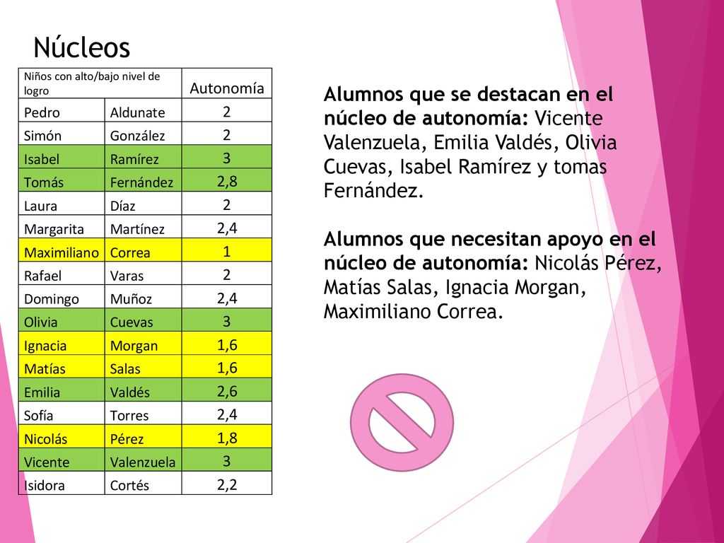 Núcleos Alumnos que se destacan en el núcleo de autonomía: Vicente Valenzuela, Emilia Valdés, Olivia Cuevas, Isabel Ramírez y tomas Fernández.