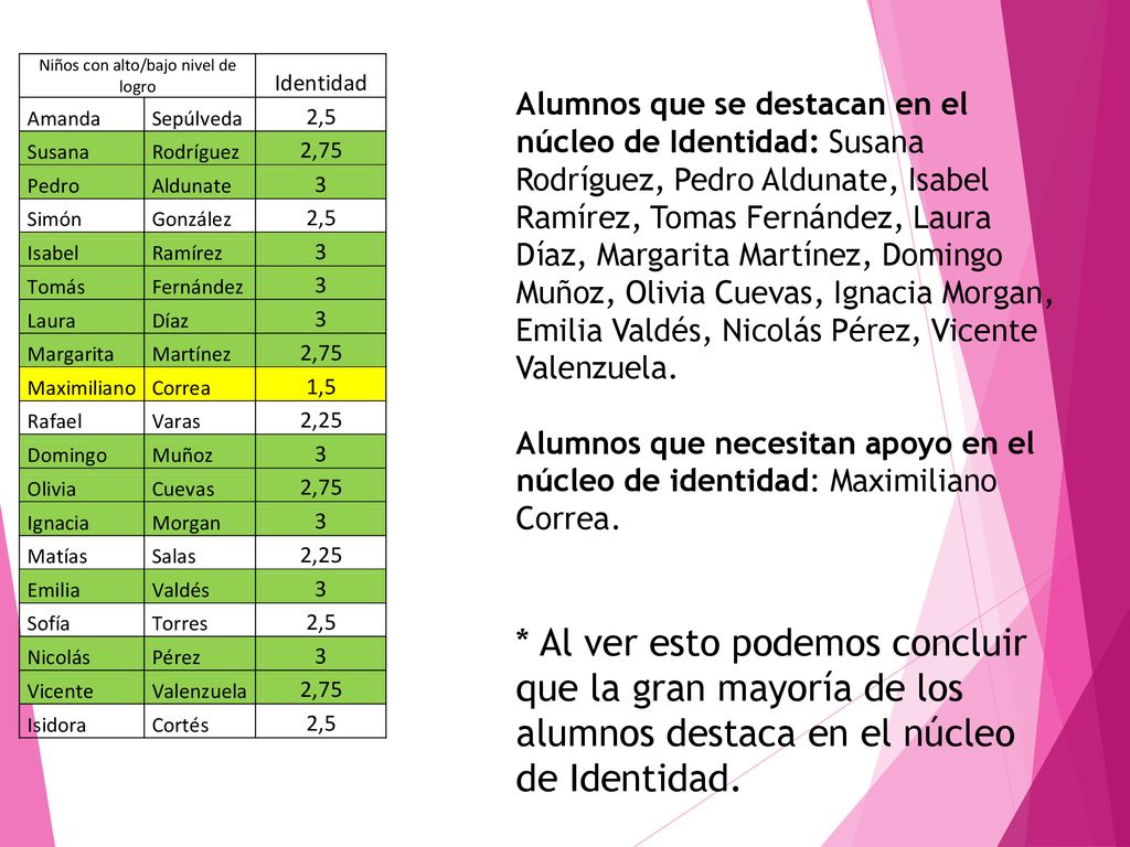 Alumnos que se destacan en el núcleo de Identidad: Susana Rodríguez, Pedro Aldunate, Isabel Ramírez, Tomas Fernández, Laura Díaz, Margarita Martínez, Domingo Muñoz, Olivia Cuevas, Ignacia Morgan, Emilia Valdés, Nicolás Pérez, Vicente Valenzuela.