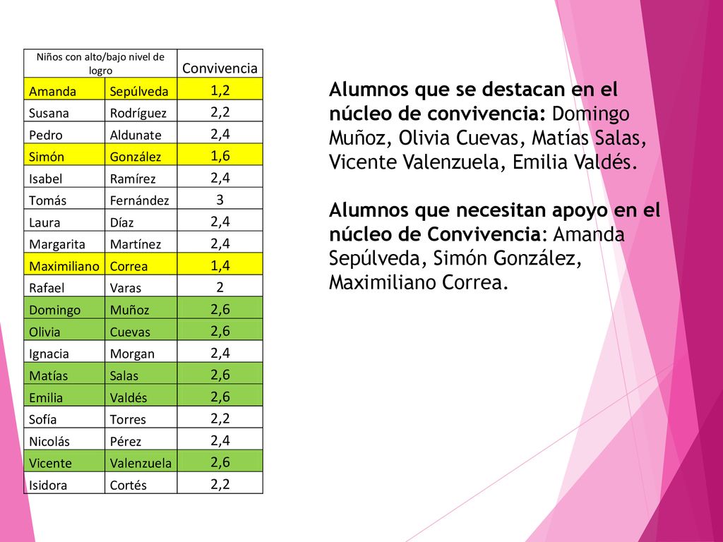 Alumnos que se destacan en el núcleo de convivencia: Domingo Muñoz, Olivia Cuevas, Matías Salas, Vicente Valenzuela, Emilia Valdés.