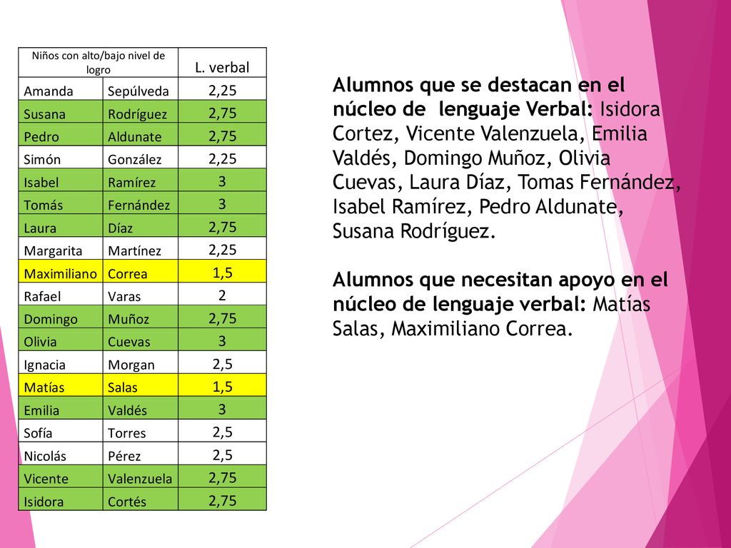 Alumnos que se destacan en el núcleo de lenguaje Verbal: Isidora Cortez, Vicente Valenzuela, Emilia Valdés, Domingo Muñoz, Olivia Cuevas, Laura Díaz, Tomas Fernández, Isabel Ramírez, Pedro Aldunate, Susana Rodríguez.
