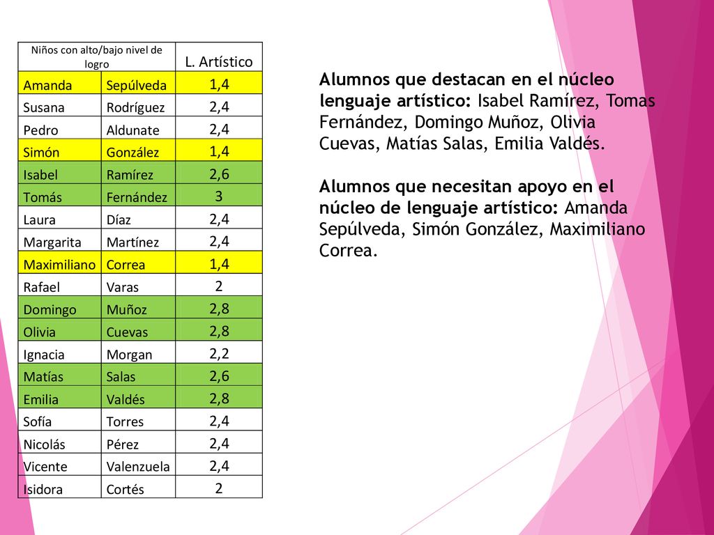 Alumnos que destacan en el núcleo lenguaje artístico: Isabel Ramírez, Tomas Fernández, Domingo Muñoz, Olivia Cuevas, Matías Salas, Emilia Valdés.