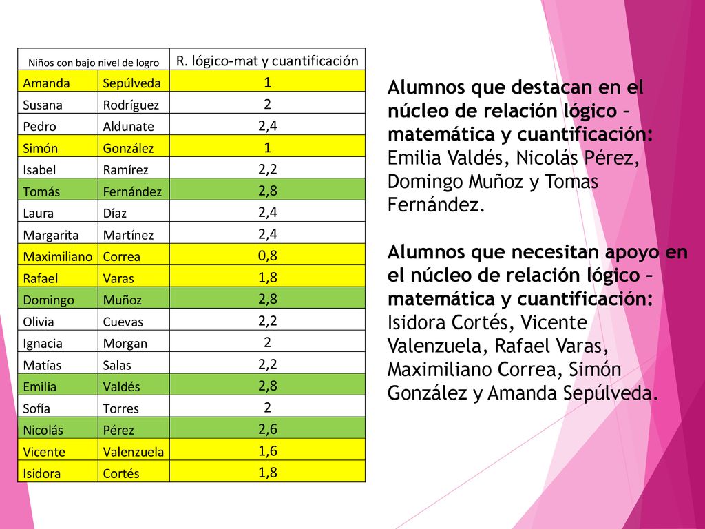 Alumnos que destacan en el núcleo de relación lógico – matemática y cuantificación: Emilia Valdés, Nicolás Pérez, Domingo Muñoz y Tomas Fernández.