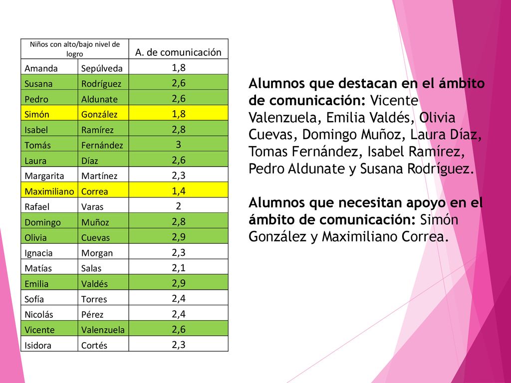 Alumnos que destacan en el ámbito de comunicación: Vicente Valenzuela, Emilia Valdés, Olivia Cuevas, Domingo Muñoz, Laura Díaz, Tomas Fernández, Isabel Ramírez, Pedro Aldunate y Susana Rodríguez.