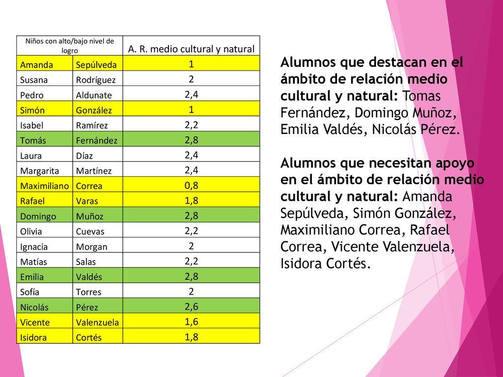 Alumnos que destacan en el ámbito de relación medio cultural y natural: Tomas Fernández, Domingo Muñoz, Emilia Valdés, Nicolás Pérez.