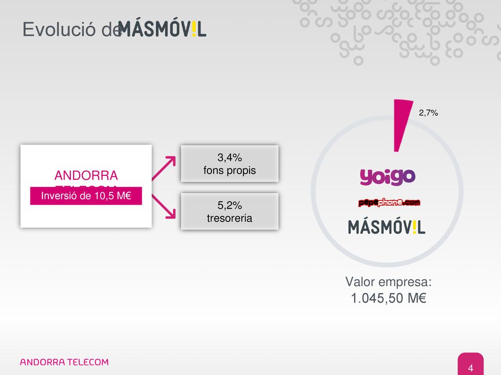 Evolució de 1.045,50 M€ ANDORRA TELECOM Valor empresa: 3,4%