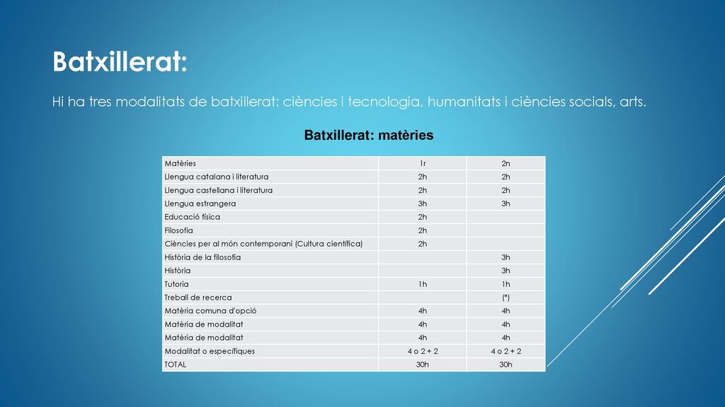 Batxillerat: Hi ha tres modalitats de batxillerat: ciències i tecnologia, humanitats i ciències socials, arts.