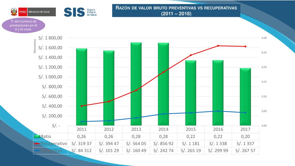Razón de valor bruto preventivas vs recuperativas (2011 – 2018)