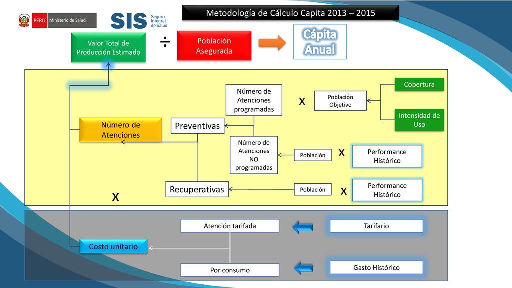 ÷ x x x x Cápita Anual Metodología de Cálculo Capita 2013 – 2015