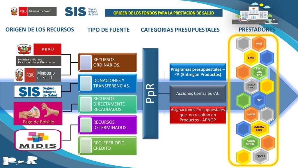 PpR ORIGEN DE LOS RECURSOS TIPO DE FUENTE CATEGORIAS PRESUPUESTALES