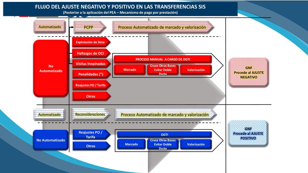 FLUJO DEL AJUSTE NEGATIVO Y POSITIVO EN LAS TRANSFERENCIAS SIS