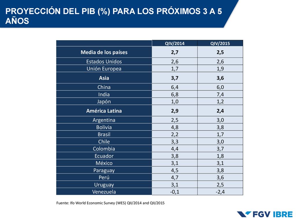 PROYECCIÓN DEL PIB (%) PARA LOS PRÓXIMOS 3 A 5 AÑOS