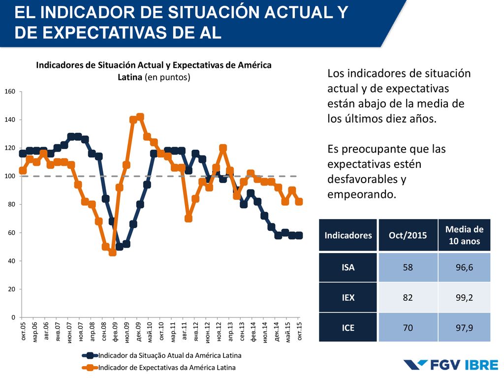 EL INDICADOR DE SITUACIÓN ACTUAL Y DE EXPECTATIVAS DE AL