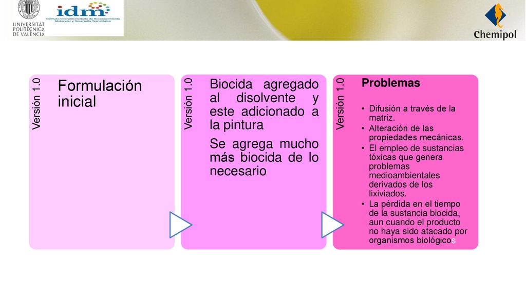 Versión 1.0 Formulación inicial. Biocida agregado al disolvente y este adicionado a la pintura. Se agrega mucho más biocida de lo necesario.