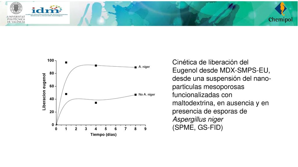 Cinética de liberación del Eugenol desde MDX-SMPS-EU, desde una suspensión del nano-particulas mesoporosas funcionalizadas con maltodextrina, en ausencia y en presencia de esporas de