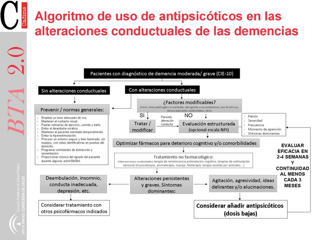 Algoritmo de uso de antipsicóticos en las alteraciones conductuales de las demencias