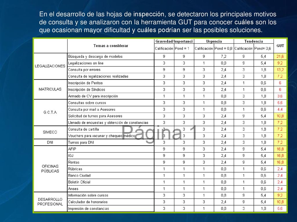 En el desarrollo de las hojas de inspección, se detectaron los principales motivos de consulta y se analizaron con la herramienta GUT para conocer cuáles son los que ocasionan mayor dificultad y cuáles podrían ser las posibles soluciones.